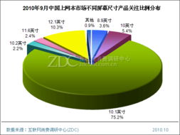 Intel Atom N450產(chǎn)品熱度持續(xù)攀升——調(diào)研中心月度報告解析與技術(shù)推廣服務(wù)展望