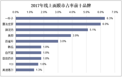 2018年中國(guó)面膜行業(yè)發(fā)展現(xiàn)狀及市場(chǎng)格局分析 國(guó)產(chǎn)勁頭正盛